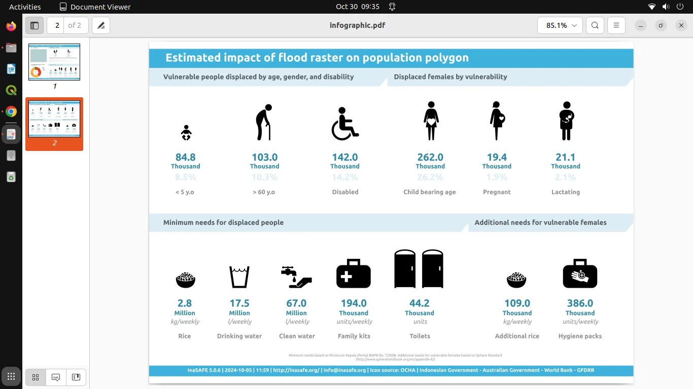Flood Impact Summary