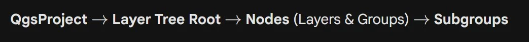 Diagram showing the PyQGIS Layer Tree hierarchy: QgsProject → layerTreeRoot → QgsLayerTreeGroup → QgsLayerTreeLayer